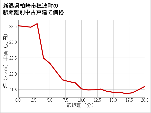 新潟県柏崎市穂波町の徒歩距離別の中古戸建て坪単価