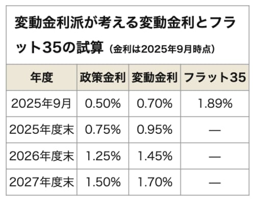変動金利派が考える変動金利とフラット35の試算