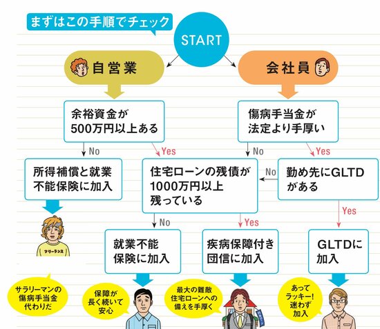 働けないリスクへの備え方・チェック表