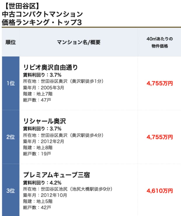 世田谷区コンパクトマンションランキング