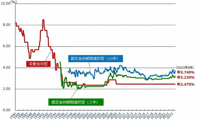 民間金融機関の住宅ローン金利推移（変動金利等）