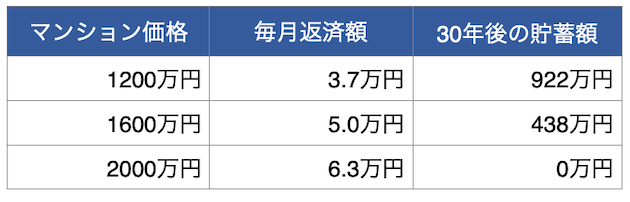 世帯年収300万円の夫婦の物件の購入額