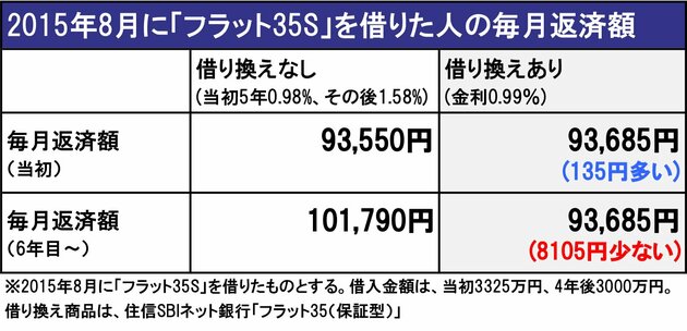 2015年8月に「フラット35S」を借りた人の毎月返済額