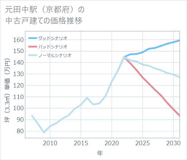 元田中駅(京都府)の中古戸建て価格推移