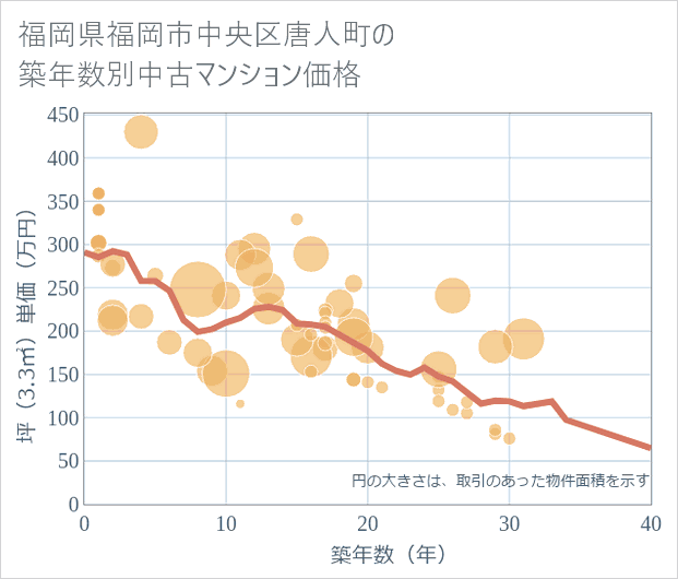 福岡県福岡市中央区唐人町の築年数別の中古マンション坪単価