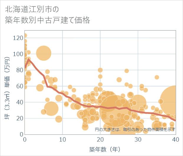 北海道江別市の築年数別の中古戸建て坪単価
