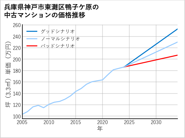 兵庫県神戸市東灘区鴨子ケ原の中古マンション価格推移
