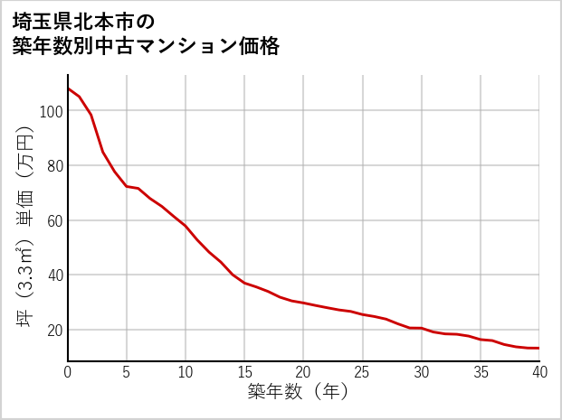 埼玉県北本市の築年数別の中古マンション坪単価