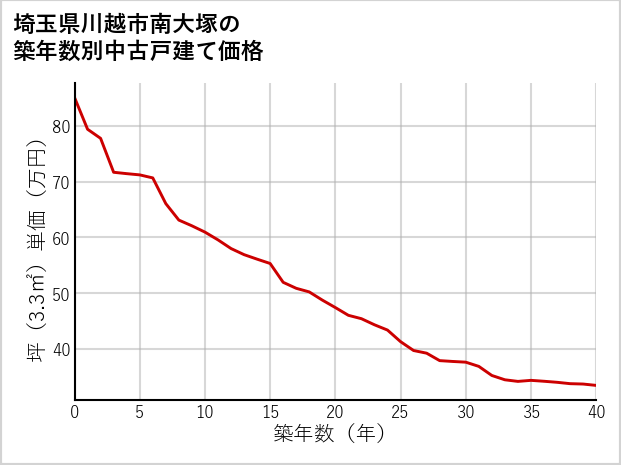 埼玉県川越市南大塚の築年数別の中古戸建て坪単価