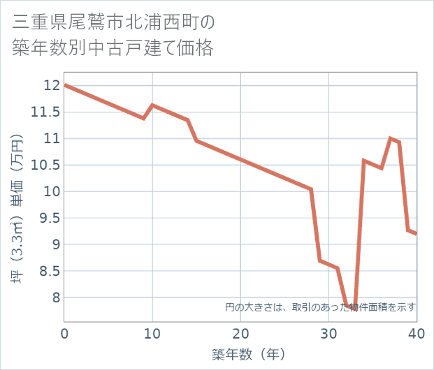 三重県尾鷲市北浦西町の築年数別の中古戸建て坪単価