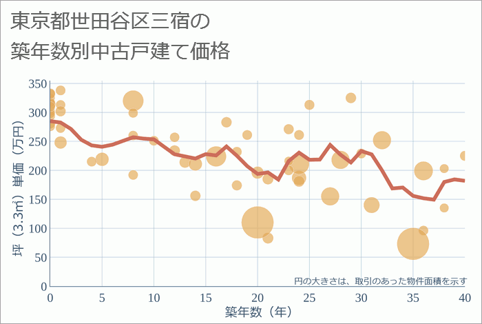 東京都世田谷区三宿の築年数別の中古戸建て坪単価