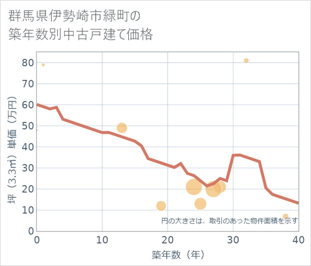 群馬県伊勢崎市緑町の築年数別の中古戸建て坪単価