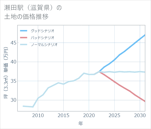 瀬田駅(滋賀県)の土地価格推移