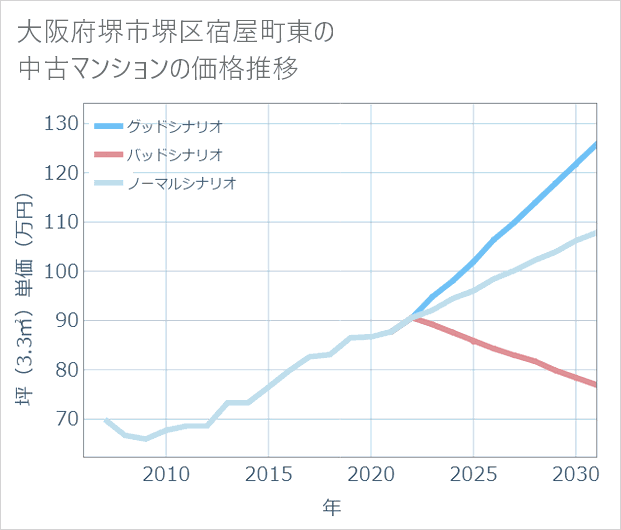 大阪府堺市堺区宿屋町東の中古マンション価格推移