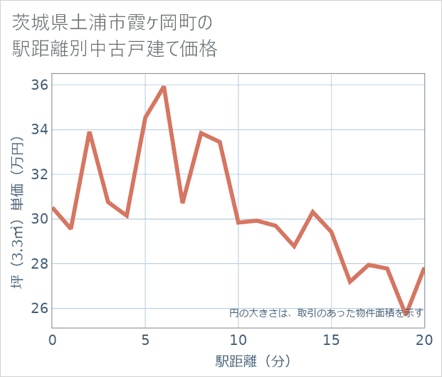 茨城県土浦市霞ケ岡町の徒歩距離別の中古戸建て坪単価