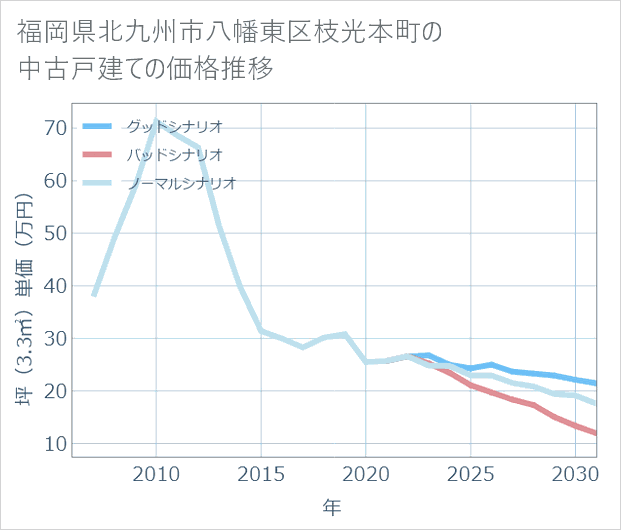 福岡県北九州市八幡東区枝光本町の中古戸建て価格推移