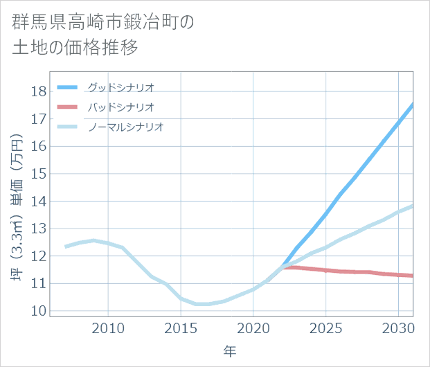 群馬県高崎市鍛冶町の土地価格推移