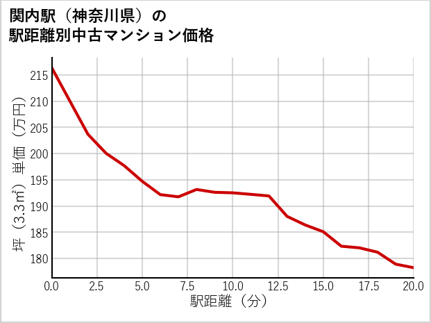 関内駅（神奈川県）の徒歩距離別の中古マンション坪単価