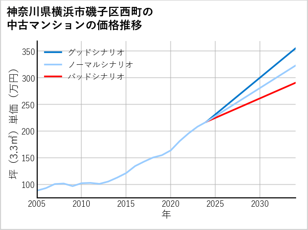 神奈川県横浜市磯子区西町の中古マンション価格推移
