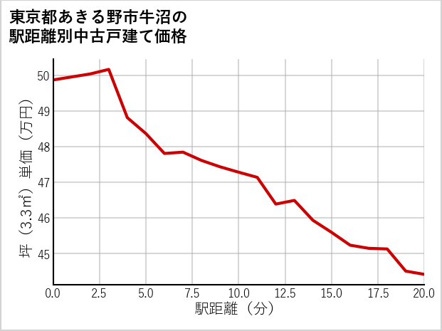 東京都あきる野市牛沼の徒歩距離別の中古戸建て坪単価
