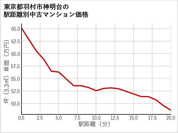 東京都羽村市神明台の徒歩距離別の中古マンション坪単価