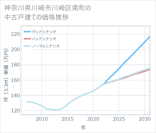神奈川県川崎市川崎区南町の中古戸建て価格推移