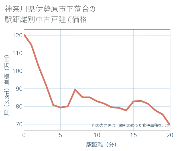神奈川県伊勢原市下落合の徒歩距離別の中古戸建て坪単価