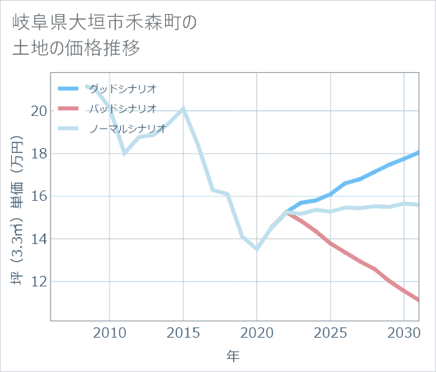 岐阜県大垣市禾森町の土地価格推移