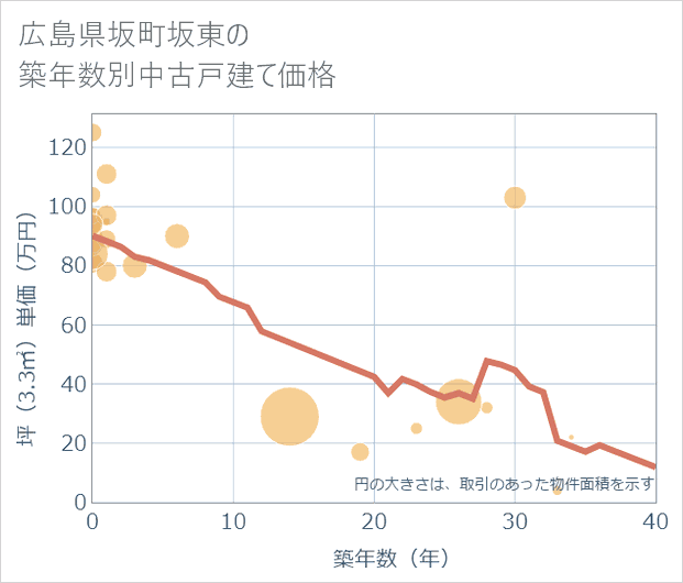 広島県坂町坂東の築年数別の中古戸建て坪単価