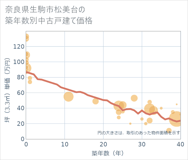 奈良県生駒市松美台の築年数別の中古戸建て坪単価