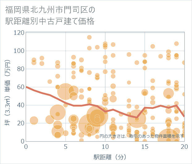 福岡県北九州市門司区の徒歩距離別の中古戸建て坪単価