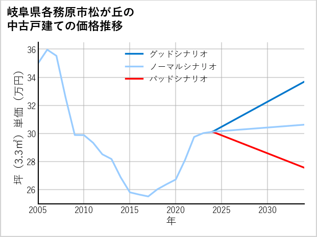 岐阜県各務原市松が丘の中古戸建て価格推移