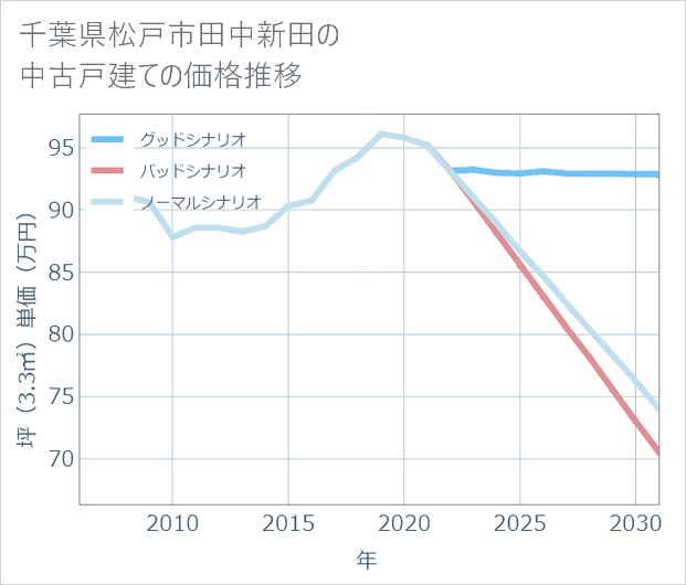 千葉県松戸市田中新田の中古戸建て価格推移