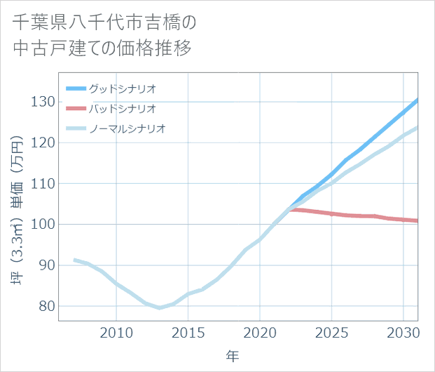 千葉県八千代市吉橋の中古戸建て価格推移