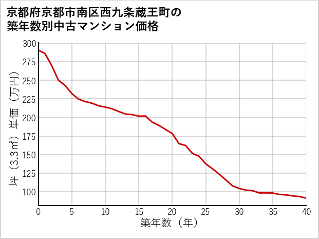 京都府京都市南区西九条蔵王町の築年数別の中古マンション坪単価