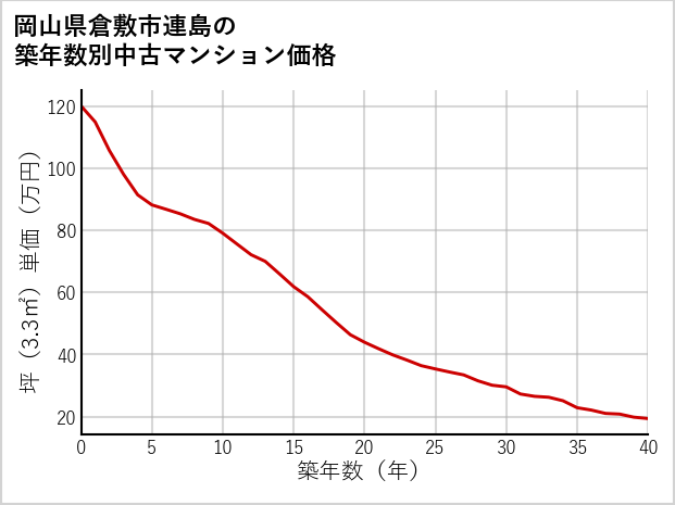 岡山県倉敷市連島の築年数別の中古マンション坪単価