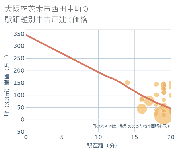 大阪府茨木市西田中町の徒歩距離別の中古戸建て坪単価