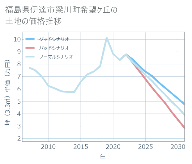 福島県伊達市梁川町希望ケ丘の土地価格推移