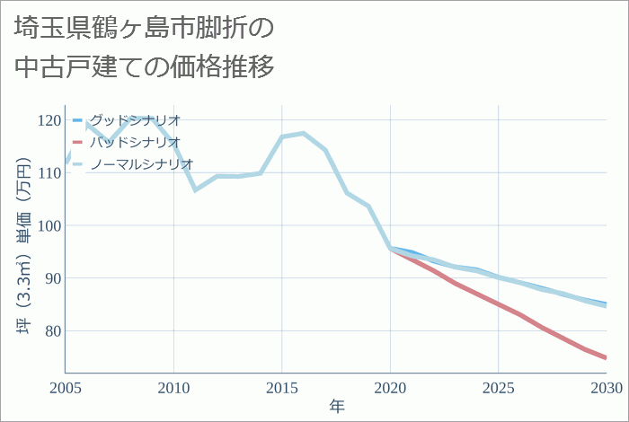 埼玉県鶴ヶ島市脚折の中古戸建て価格推移