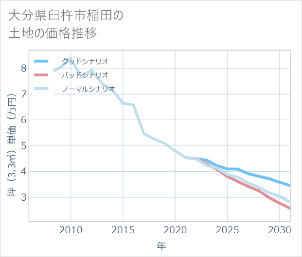 大分県臼杵市稲田の土地価格推移