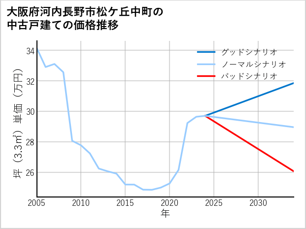 大阪府河内長野市松ケ丘中町の中古戸建て価格推移