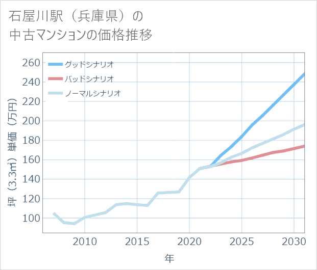 石屋川駅(兵庫県)の中古マンション価格推移