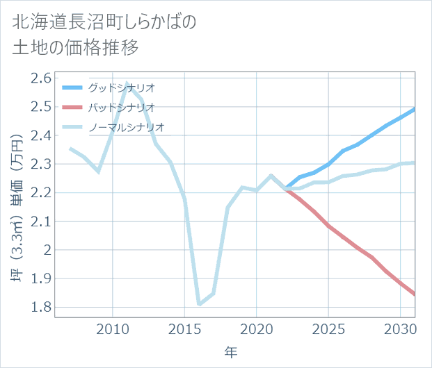 北海道長沼町しらかばの土地価格推移