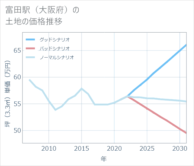 富田駅(大阪府)の土地価格推移