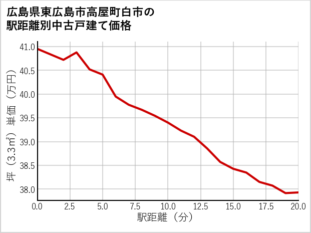 広島県東広島市高屋町白市の徒歩距離別の中古戸建て坪単価