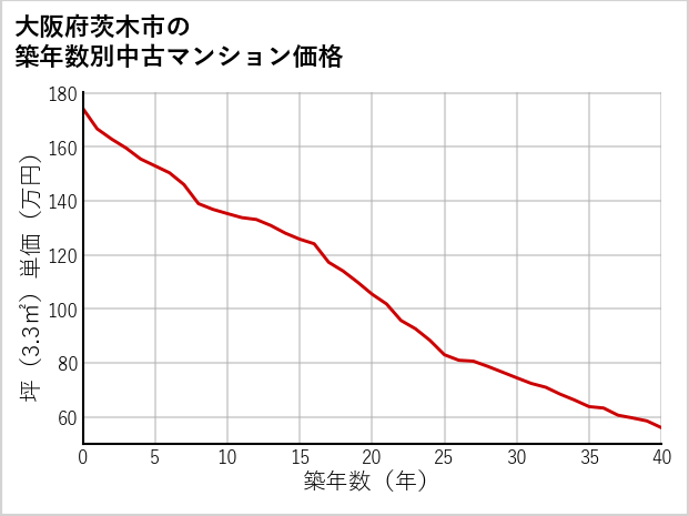 大阪府茨木市の築年数別の中古マンション坪単価
