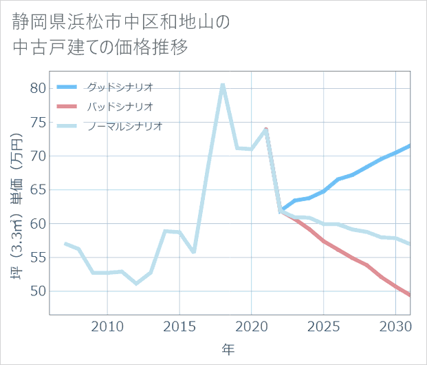 静岡県浜松市中区和地山の中古戸建て価格推移