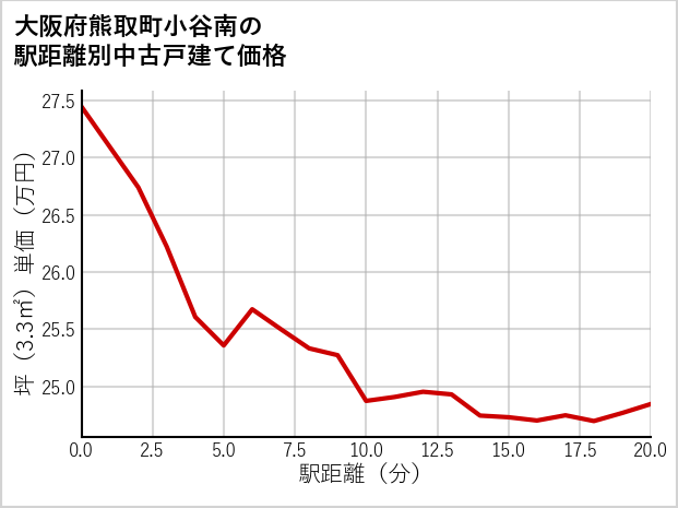 大阪府熊取町小谷南の徒歩距離別の中古戸建て坪単価