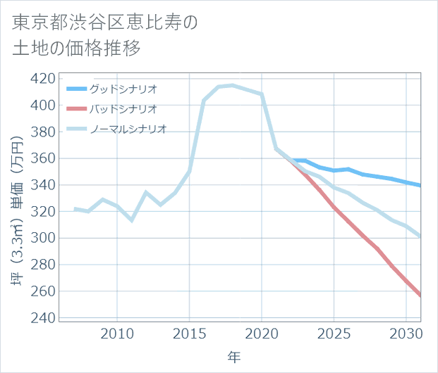 東京都渋谷区恵比寿の土地価格推移