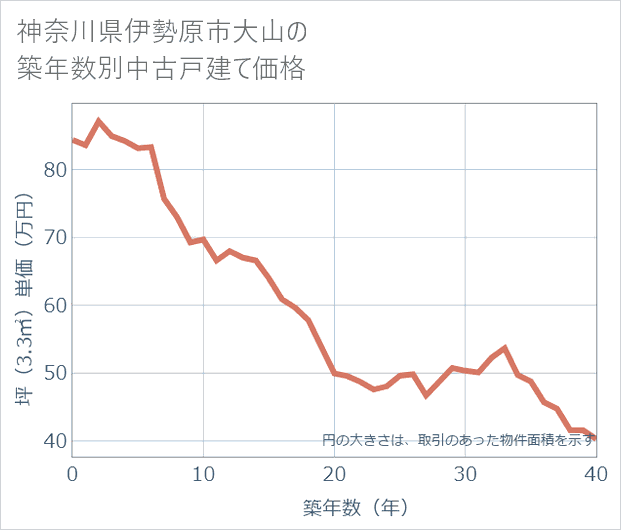 神奈川県伊勢原市大山の築年数別の中古戸建て坪単価